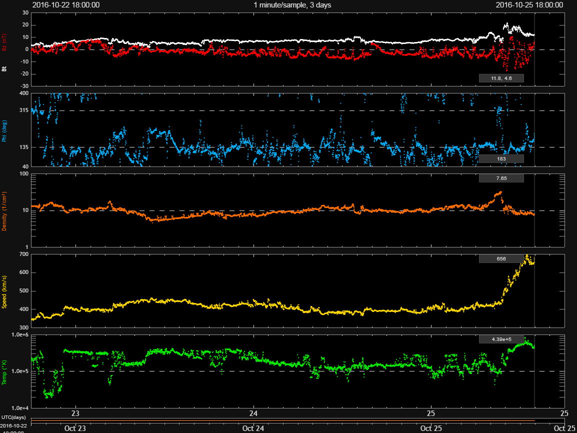 Plot of the solar wind data from the 25th October showing an increase in wind speed from 0900UT (DSCOVR satelite)