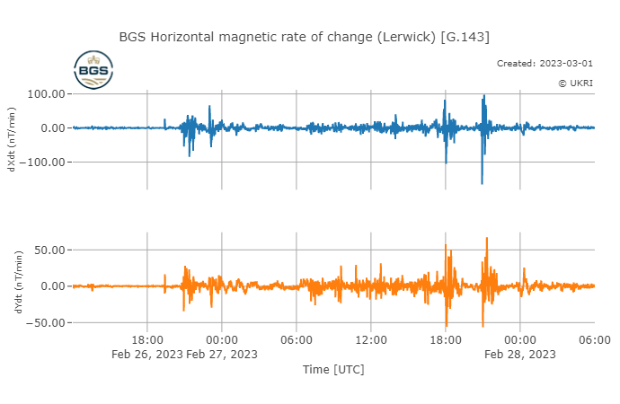 The rate-of-change (in nanoTelsas per minute) recorded at Lerwick observatory (Shetland) for the northwards (X) and eastwards (Y) components of the geomagnetic field. Source: BGS