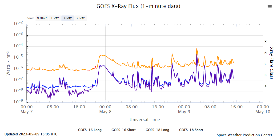 GOES X-ray flux for the last few days showing many M-class flares including the long-duration flares on 7th and 8th May
