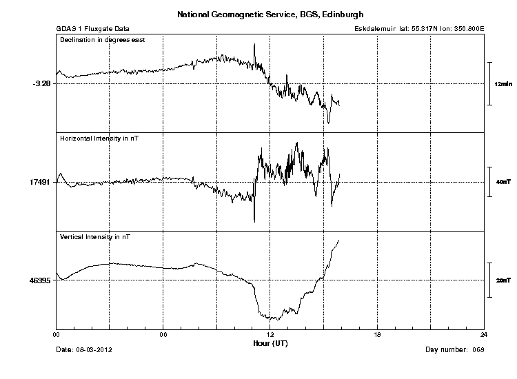 The magnetogram from Eskdalemuir Magnetic Observatory in the Scottish Borders showing the storm sudden commencement and following geomagnetic activity early on the 8th March. Image BGS (NERC).