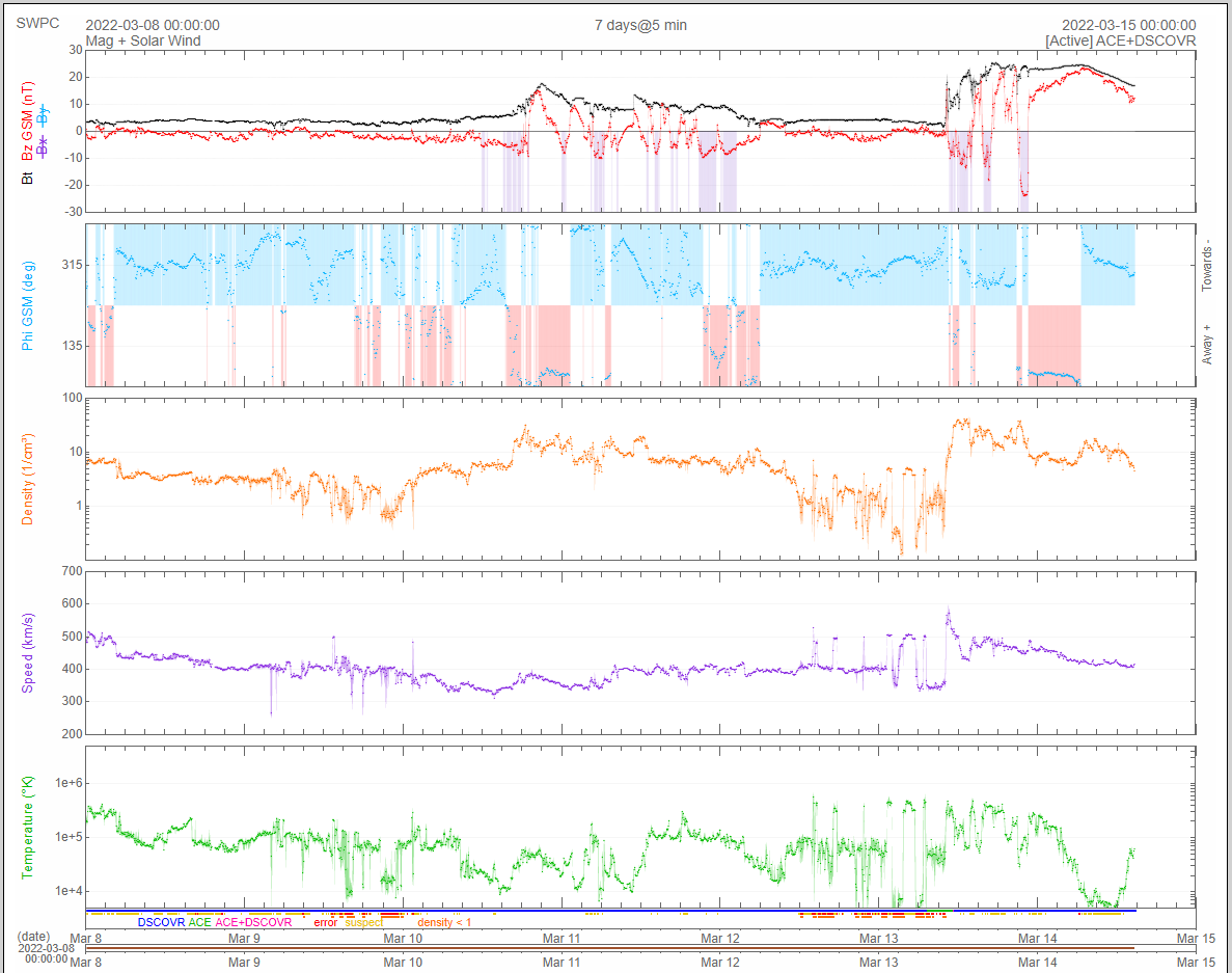Solar wind data during the CME arrival on the 13th of March.