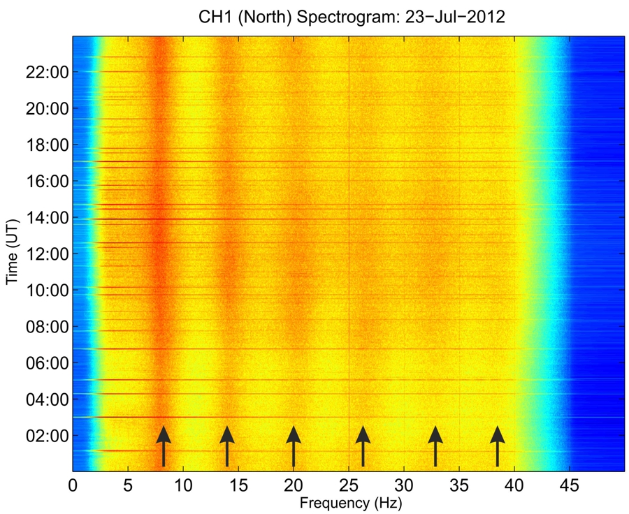 Figure 4: Spectrogram of the 100Hz data from the Channel 1 (North pointing) induction coil magnetometer for the 23rd July 2012. Arrows indicate the diffuse Schumann resonances. Note strong signal at 25Hz which is a harmonic of the UK power grid.