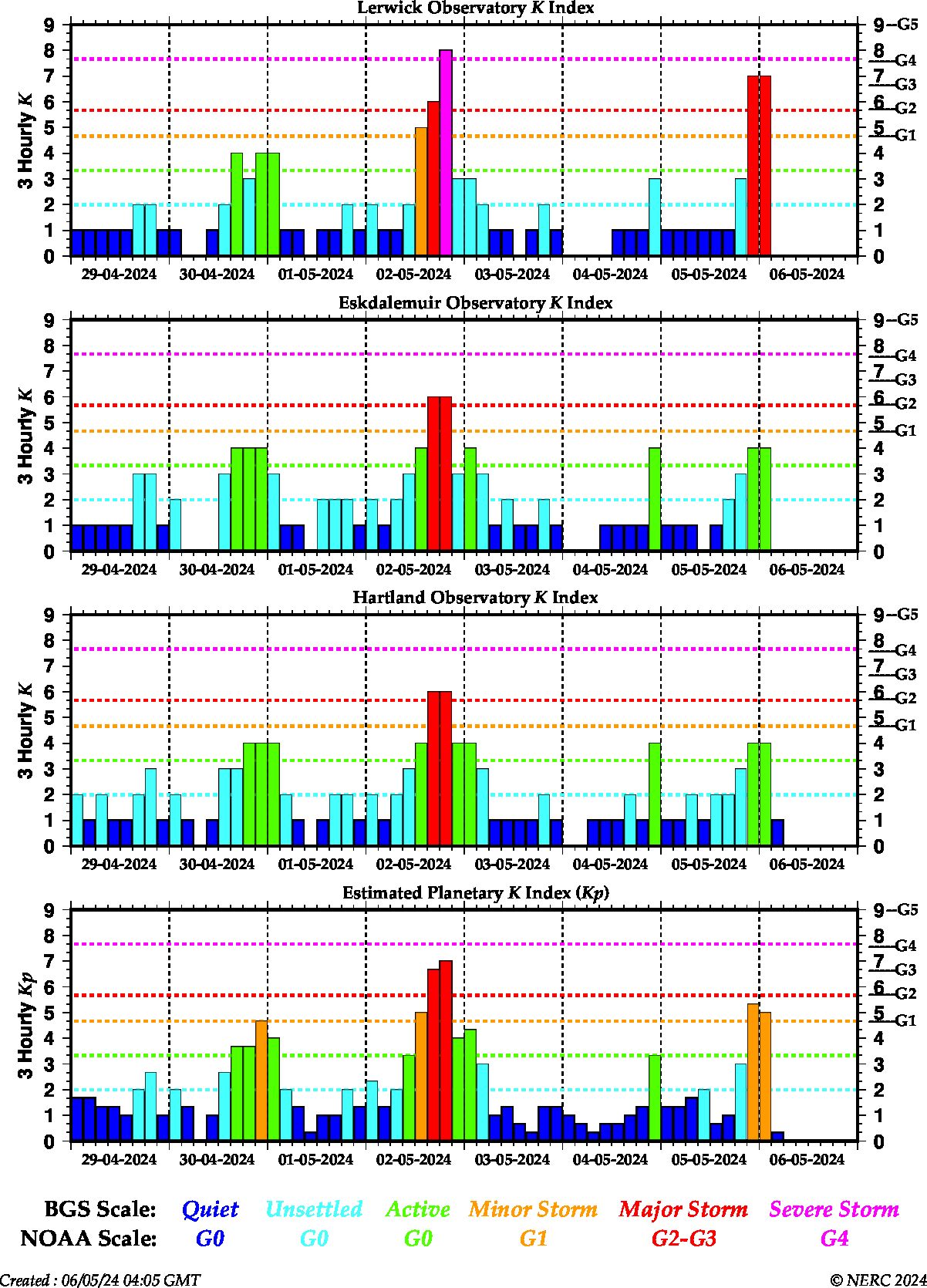 Chart showing the current and recent geomagnetic activity in the UK and globally. The K-index values for the 3 UK observatories and the estimated global Kp is shown.