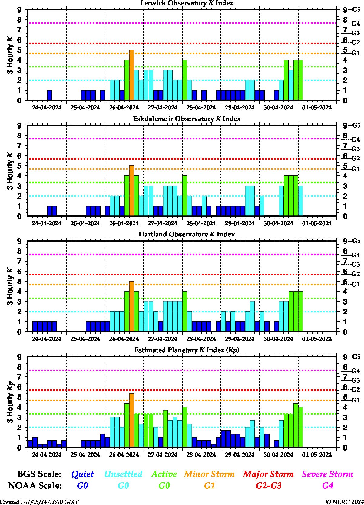 K indices for the UK observatories and global Kp