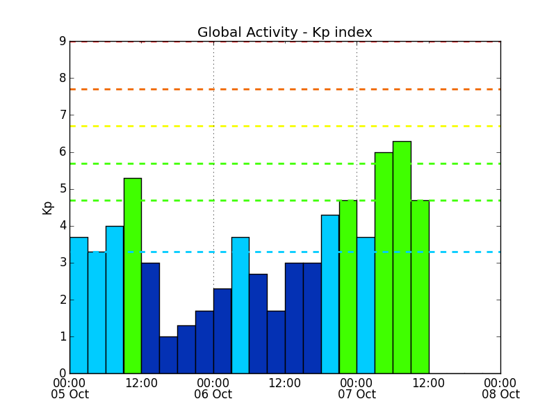 A chart showing current estimated global geomagnetic activity (Kp)