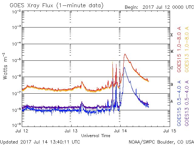 Plot of the solar X-ray flux from the 12th July showing an increase long-duration M-class flare around 0100UT 14th July