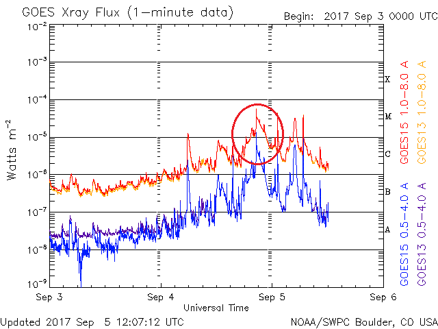 Plot of the solar X-ray flux from the 5th of September showing an increase due to the long-duration M-class flare around 2033UT on the 4th of September