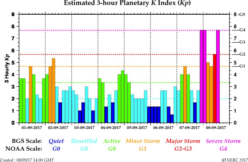 Chart of planetary Kp, a measure of global geomagnetic activity. This reached Kp8, or STORM G4 classification.