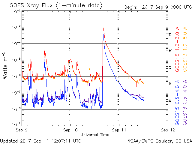 Plot of the solar X-ray flux on the 11th September showing an increase due to the X9.3 x-ray flare.