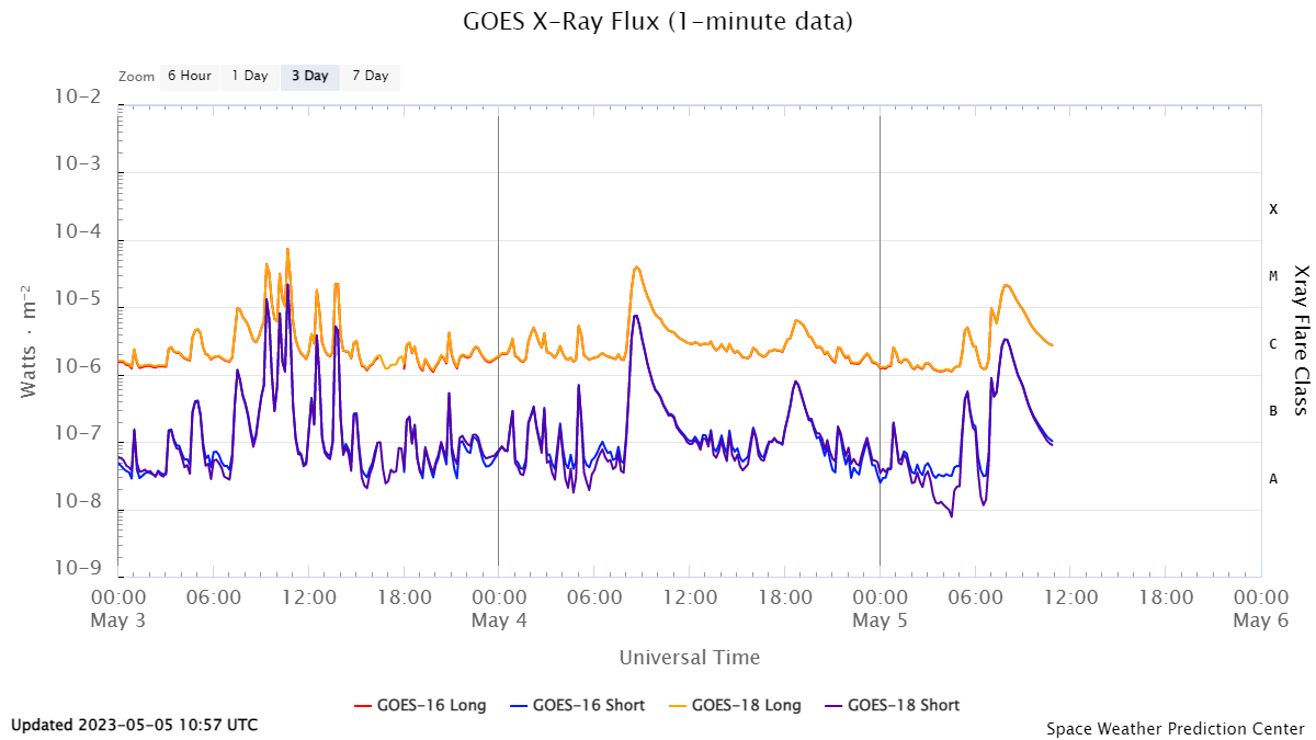GOES X-ray flux for the last few days showing many M-class flares including the long-duration flares on 4th and 5th May