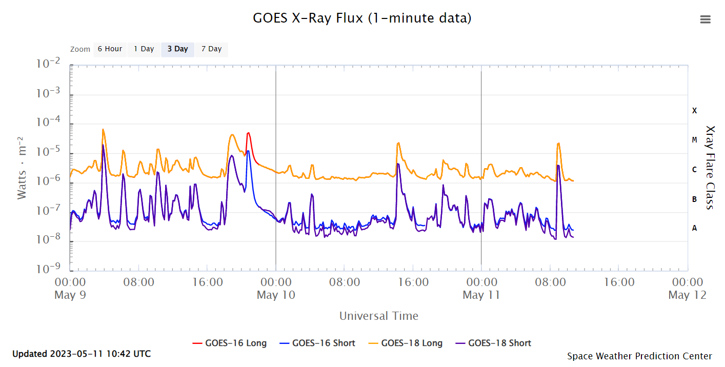 GOES X-ray flux for the last few days showing the M-class flare on 9th May. Source: NOAA SWPC