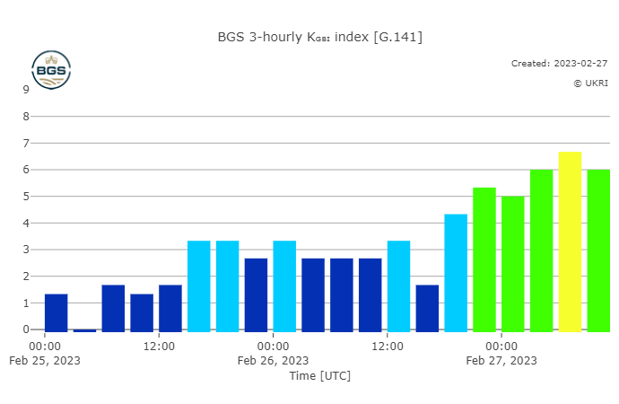Estimated 3-hourly K<sub>GBI</sub> indices (a measure of geomagnetic activity in the UK and Ireland) showing the storm intervals on 27 Feb