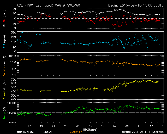 Solar wind data from the ACE spacecraft (NASA).