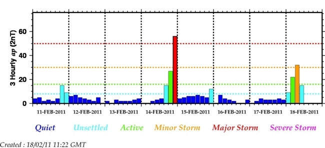 The 3-hour estimated Ap index showing geomagnetic activity levels over the past week. Image BGS (NERC).