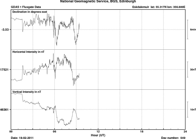 The magnetogram from Eskdalemuir Magnetic Observatory in the Scottish Borders showing the storm sudden commencement and following geomagnetic activity early on the 18th Feb. Image BGS (NERC).