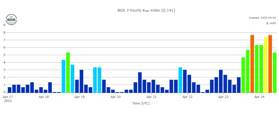 Estimated 3-hourly K<sub>GBI</sub> indices (a measure of geomagnetic activity in the UK and Ireland) showing the storm intervals (green, yellow and orange bars) on 24-Apr-2023.