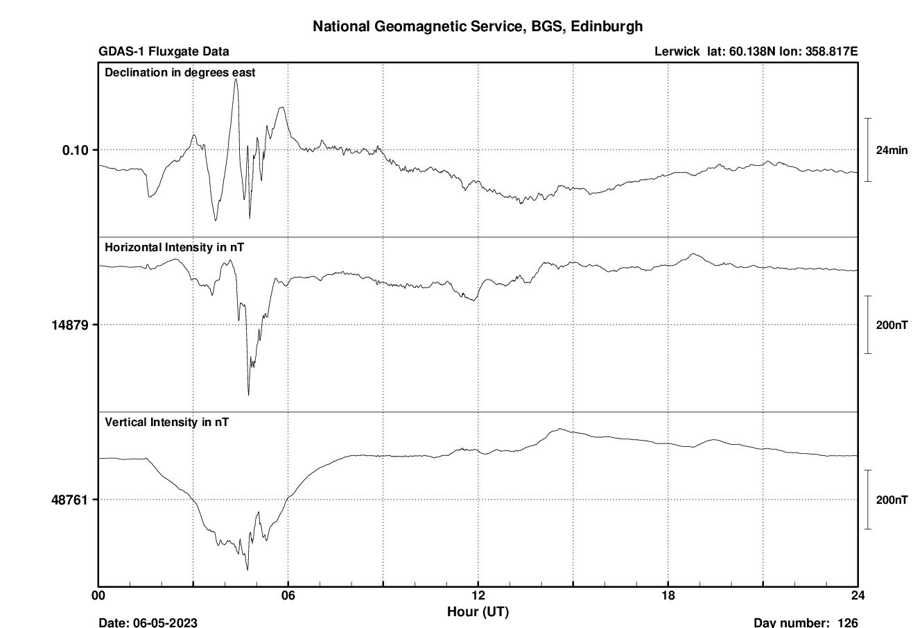 Lerwick Observatory Magnetometer data on the 6<sup>th May 
