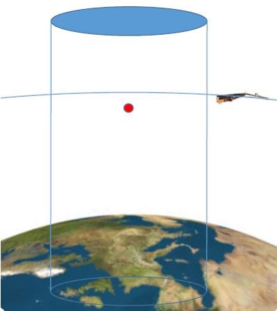Figure 1: The cylindrical region around a Geomagnetic Virtual Observatory (GVO) where satellite data are collected. Image: DTU Space