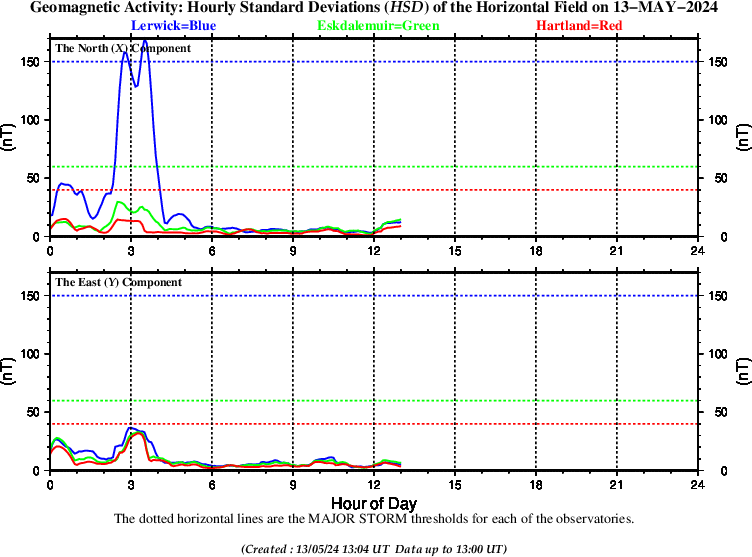 Hourly Standard deviation at UK observatories