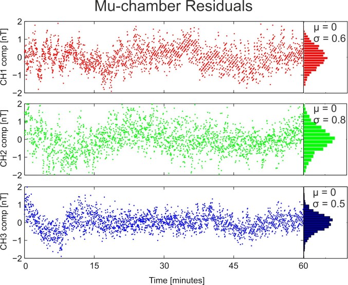 Figure 7: Residual noise from mu-chamber tests. Mean value (µ) is around zero. Standard deviation (s) for each component is less than 1 nT.