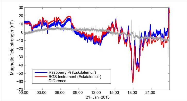 Figure 8: Graph of Horizontal component for 21st January 2015. Both instruments at Eskdalemuir