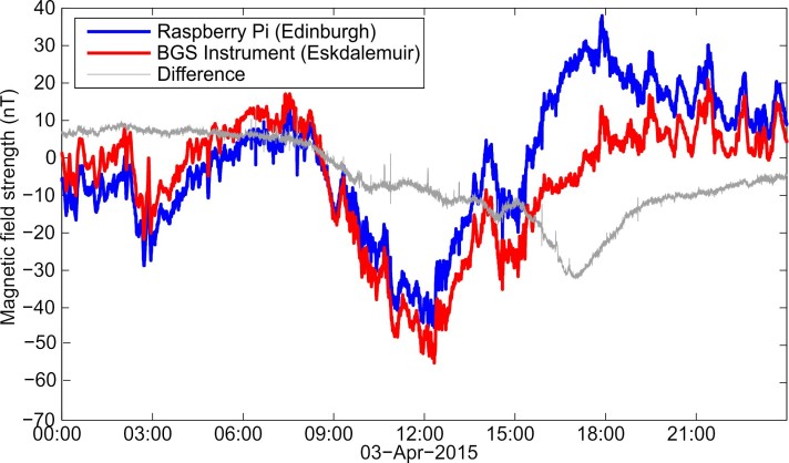 Figure 9: Graph of Horizontal component for 3rd April 2015. Raspberry Pi instrument has been upgraded. Note the differences after 15:00 are due to temperature changes.