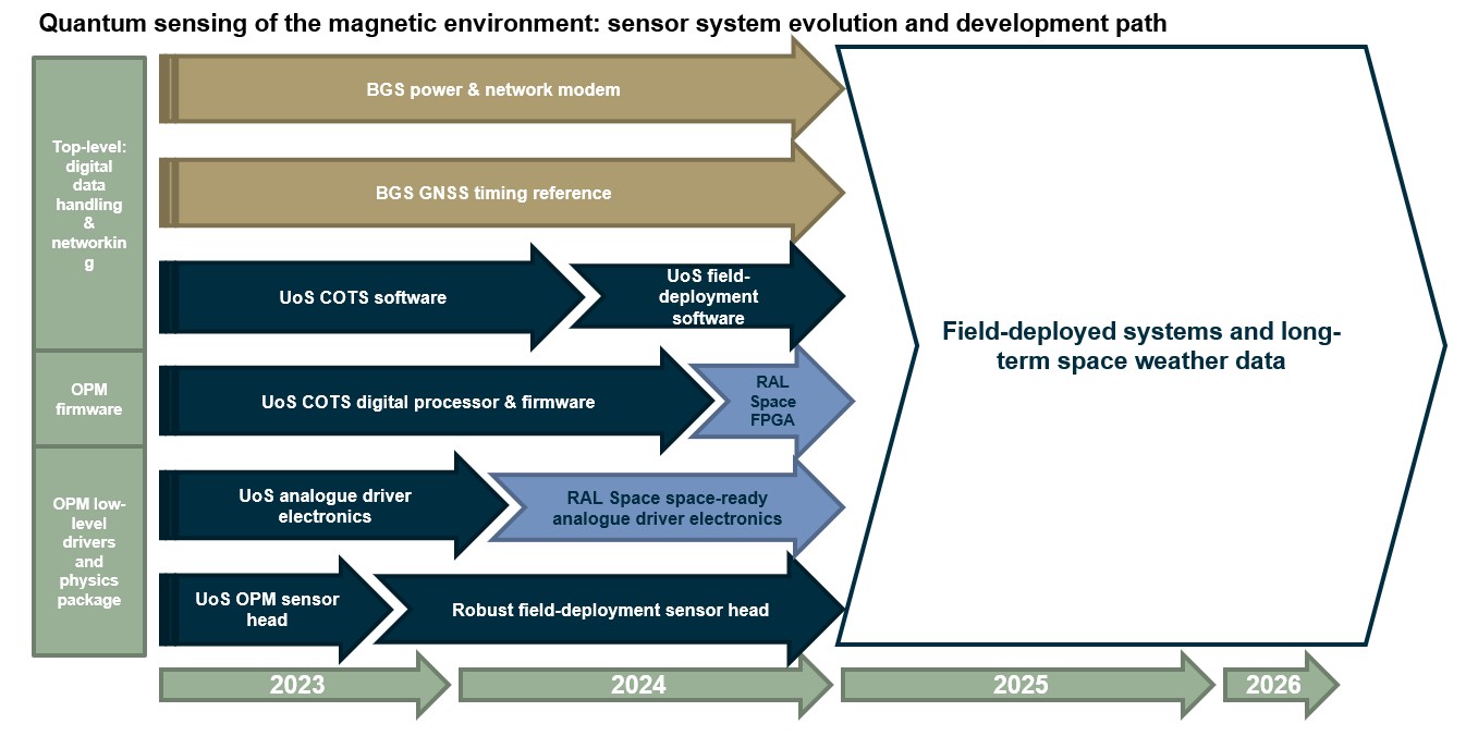 Quantum Sensors: Advancing Technologies