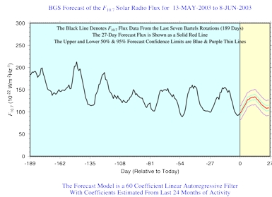 A Chart showing the last 180 days and a 27 day ahead predction for Solar Radio Flux F10.7